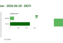 Ekiti Election: INEC Begins Upload of Polling Unit Results to IReV
